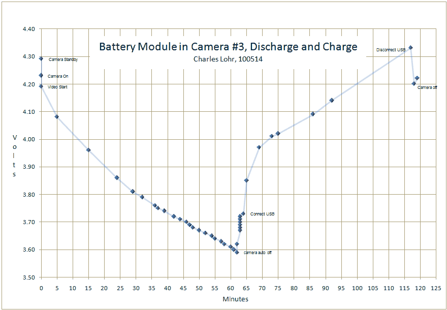 camera #3 battery module discharge and charge