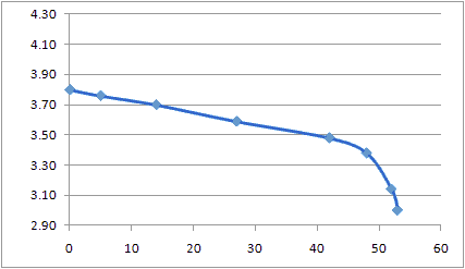 Discharging With 25 ohm load