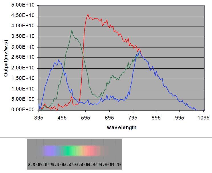 Color sensitivity - Sensor and Eye